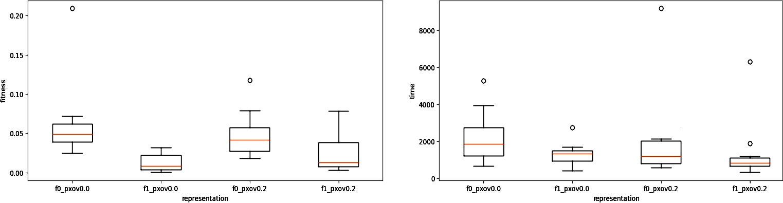 Box plots