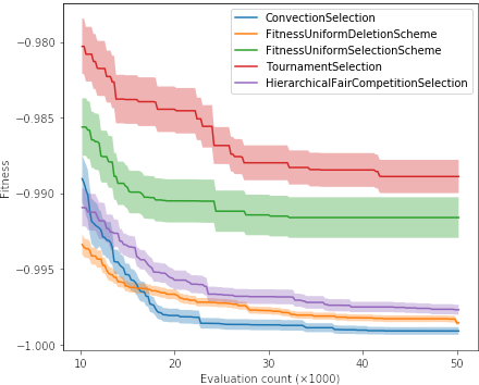 Averaged runs